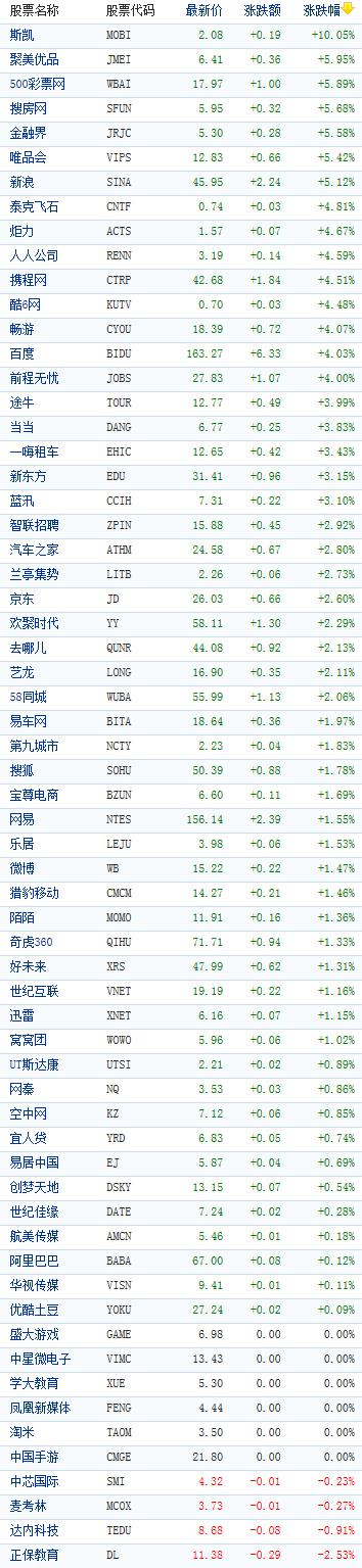 金融界美股讯:美股周五大幅收高。尽管如此,1月仍然大幅下跌,本月道指下跌5.82%,标普500指数下跌5.39%,纳指下跌8.13%。